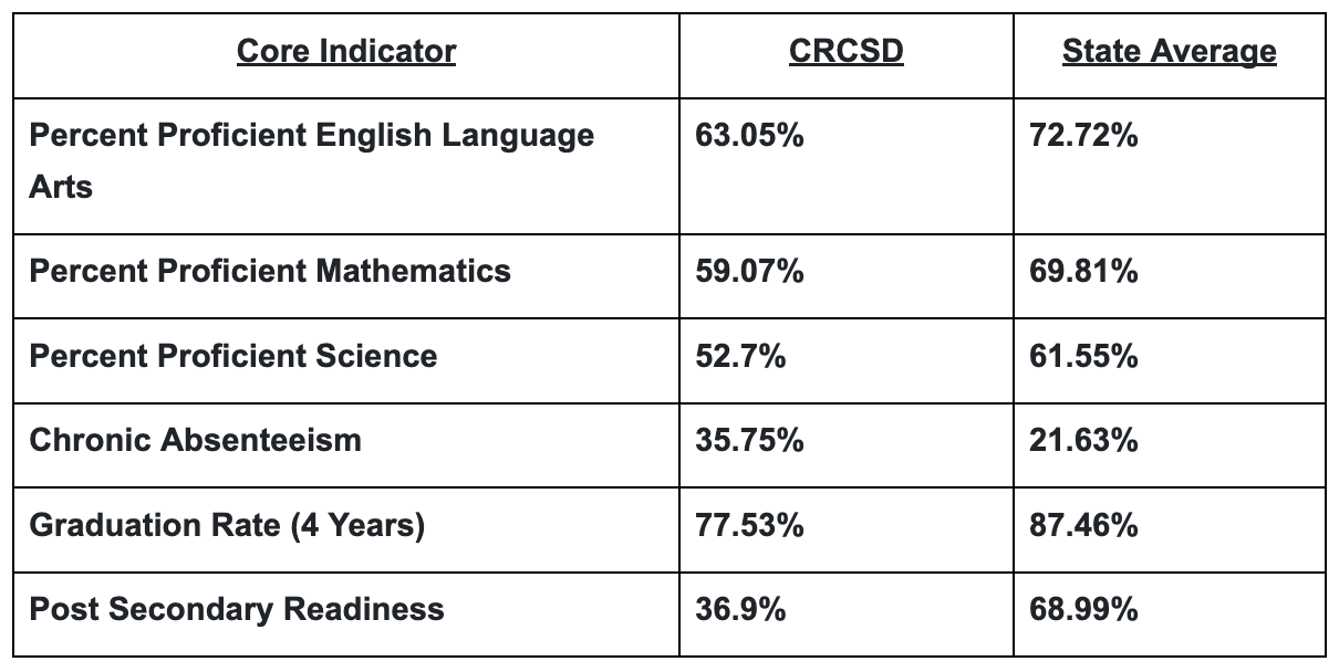 2024 Iowa School Performance Profile Cedar Rapids CSDCedar Rapids CSD